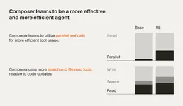 Cursor 20 เปิดตัว ใช้โมเดลพัฒนาเอง Composer ตอบเร็วขึ้น 4 เท่า-2.webp