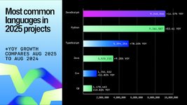 GitHub เผย TypeScript แซงหน้า Python กลายเป็นภาษาโปรแกรมอันดับ 1 แล้ว-2.webp