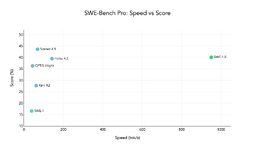 Windsurf เปิดตัวโมเดลเขียนโค้ด SWE15 ทำงานเร็วกว่า Claude Sonnet 45 ถึง 13 เท่า-2.png