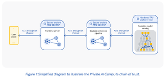 Google เปิดตัว Private AI Compute บริการประมวลผล AI ที่รักษาความเป็นส่วนตัวข้อมูลผู้ใช้งาน-1.png