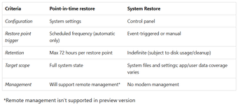 Windows 11 รองรับ Pointintime restore เก็บสถานะเครื่อง 72 ชั่วโมงล่าสุด ย้อนคืนอัตโนมัติ-1.png