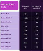 Microsoft ขึ้นราคา Microsoft 365 Commercial ของลูกค้าองค์กร มีผล 1 กรกฎาคม ปีหน้า