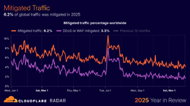 Cloudflare ออกรายงานเทรนด์อินเทอร์เน็ตปี 2025 AI เป็นปัจจัยหลักของทราฟิกที่เพิ่มขึ้น การเข้ารห...png