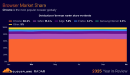 Cloudflare ออกรายงานเทรนด์อินเทอร์เน็ตปี 2025 AI เป็นปัจจัยหลักของทราฟิกที่เพิ่มขึ้น การเข้ารห...png