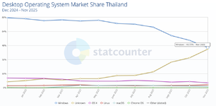 Statcounter รายงานเดือนพย ส่วนแบ่ง Windows ต่ำกว่า 50 ครั้งแรกในประเทศไทย-1.png Statcounter รายงานเดือนพย ส่วนแบ่ง Windows ต่ำกว่า 50 ครั้งแรกในประเทศไทย-1.png