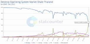 Statcounter รายงานเดือนพย ส่วนแบ่ง Windows ต่ำกว่า 50 ครั้งแรกในประเทศไทย-2.png Statcounter รายงานเดือนพย ส่วนแบ่ง Windows ต่ำกว่า 50 ครั้งแรกในประเทศไทย-2.png