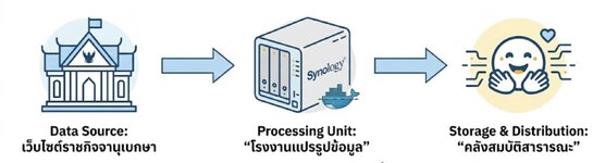 โครงการ Open Law Data Thailand เปลี่ยนราชกิจจาฯ 13 ล้านไฟล์ เป็น MachineReadable ขึ้น Hugging ...jpg