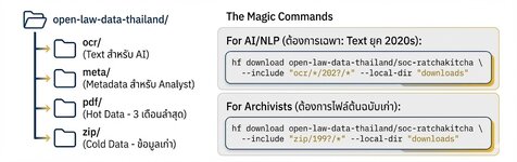 โครงการ Open Law Data Thailand เปลี่ยนราชกิจจาฯ 13 ล้านไฟล์ เป็น MachineReadable ขึ้น Hugging ...jpg