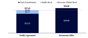 Warner Bros Discovery แถลงย้ำ ขอให้ผู้ถือหุ้นรับข้อเสนอซื้อกิจการจาก Netflix ขณะที่ Paramount ...png