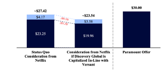 Warner Bros Discovery แถลงย้ำ ขอให้ผู้ถือหุ้นรับข้อเสนอซื้อกิจการจาก Netflix ขณะที่ Paramount ...png