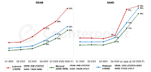 Counterpoint ไตรมาส 12026 ผู้ผลิตสมาร์ทโฟนเผชิญปัญหาต้นทุน จากชิปหน่วยความจำที่แพงขึ้น-1.png