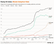 ส่วนแบ่งตลาด AI องค์กร OpenAI ยังแชมป์ แต่ Anthropic ทิ้งขาดในกลุ่มลูกค้าใหม่ปี 2026-1.png ส่วนแบ่งตลาด AI องค์กร OpenAI ยังแชมป์ แต่ Anthropic ทิ้งขาดในกลุ่มลูกค้าใหม่ปี 2026-1.png