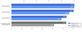 Google ระบุผลทดสอบเบราว์เซอร์ในสมาร์ทโฟนล่าสุด Chrome บน Android มีคะแนนสูงแซง Safari บน iOS-1.png Google ระบุผลทดสอบเบราว์เซอร์ในสมาร์ทโฟนล่าสุด Chrome บน Android มีคะแนนสูงแซง Safari บน iOS-1.png