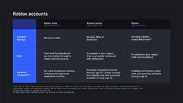 Roblox ปรับปรุงระบบบัญชีผู้ใช้งานเด็กใหม่ แยกเป็นเด็กเล็กและวัยรุ่น เพิ่มระบบจำกัดการเข้าถึงเน...jpg