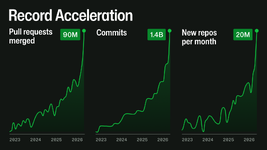 GitHub ขอโทษปัญหาระบบไม่เสถียร ล่มบ่อย เพราะ AI เรียกใช้งานหนักขึ้นมาก-1.webp
