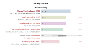 ผลทดสอบ Surface Laptop 8 แบตเตอรี่อยู่นานขึ้นมาก นานกว่า MacBook Air M5-1.png