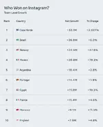 Cape Verde ชนะโซเชียลฟุตบอลโลก 2026 มีผู้ติดตามบน Instagram เพิ่มขึ้นสูงสุด-2.webp Cape Verde ชนะโซเชียลฟุตบอลโลก 2026 มีผู้ติดตามบน Instagram เพิ่มขึ้นสูงสุด-2.webp