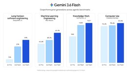 Google ออก Gemini 36 Flash ใช้โทเค็นมีประสิทธิภาพมากขึ้น ราคาถูกกว่า 35 Flash-1.jpg
