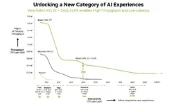 NVIDIA เริ่มผลิต NVIDIA Groq 3 LPX ส่วนขยาย Vera Rubin สำหรับงาน Inference ความเร็วสูง-1.webp NVIDIA เริ่มผลิต NVIDIA Groq 3 LPX ส่วนขยาย Vera Rubin สำหรับงาน Inference ความเร็วสูง-1.webp