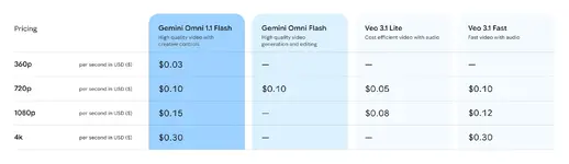 กูเกิลออกโมเดลสร้างวิดีโอ Gemini Omni 11 Flash ทำคลิป 360p ได้ ราคาถูกลงเหลือ 13-1.webp กูเกิลออกโมเดลสร้างวิดีโอ Gemini Omni 11 Flash ทำคลิป 360p ได้ ราคาถูกลงเหลือ 13-1.webp