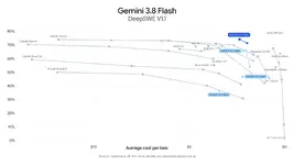 กูเกิลเปิดตัว Gemini 38 Flash เทียบชั้น Claude Opus 5 พร้อมรุ่น Cyber สำหรับงานความปลอดภัย-2.webp กูเกิลเปิดตัว Gemini 38 Flash เทียบชั้น Claude Opus 5 พร้อมรุ่น Cyber สำหรับงานความปลอดภัย-2.webp
