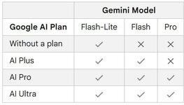 Google ปรับเงื่อนไขใช้งานโมเดล Gemini ลูกค้าฟรีได้เฉพาะรุ่น Flashlite ส่วนโมเดล Pro ต้องเป็นล...jpg Google ปรับเงื่อนไขใช้งานโมเดล Gemini ลูกค้าฟรีได้เฉพาะรุ่น Flashlite ส่วนโมเดล Pro ต้องเป็นล...jpg