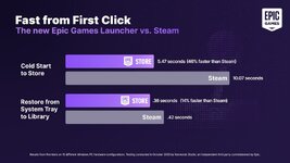 Epic Games เปิดตัว Launcher v2 ใช้ AI เขียนใหม่หมด ทำงานเร็วขึ้น มีเวอร์ชันลินุกซ์-1.jpg Epic Games เปิดตัว Launcher v2 ใช้ AI เขียนใหม่หมด ทำงานเร็วขึ้น มีเวอร์ชันลินุกซ์-1.jpg