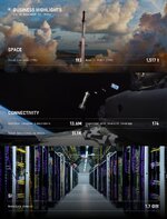 SpaceX ไตรมาส 32026 รายได้รวมโต 161 กำไรสุทธิ 44 พันล้านดอลลาร์-1.jpg SpaceX ไตรมาส 32026 รายได้รวมโต 161 กำไรสุทธิ 44 พันล้านดอลลาร์-1.jpg