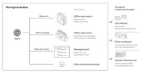 OpenAI ปรับแนวทางฝึกฝนโมเดล AI ความปลอดภัยขั้นสูง สร้างโลกออฟไลน์ ป้องกันโมเดลแหกคุกไปเจาะระบบ...jpg